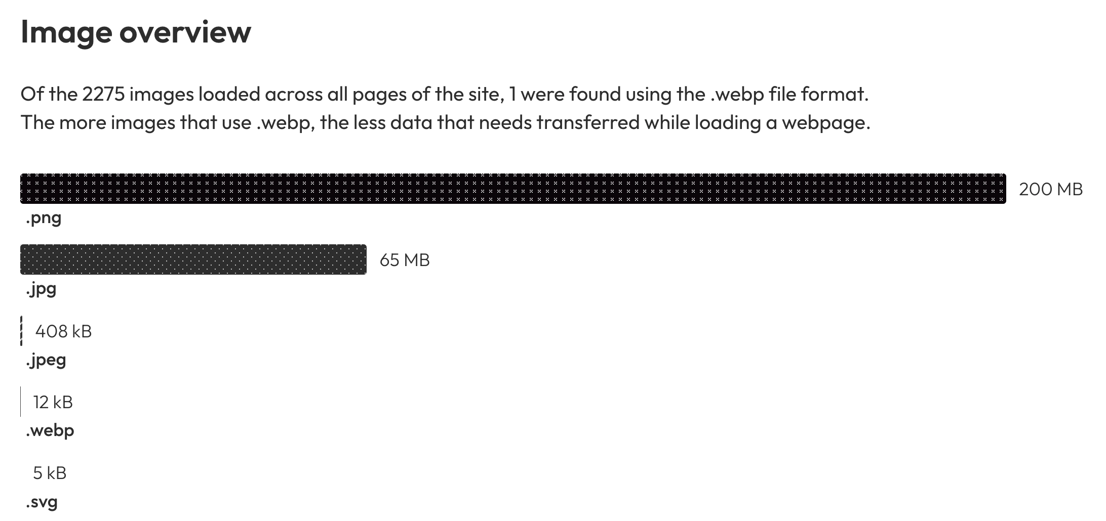 A chart showing the different file types of images used across the site and how much data it took to download that type of image in total