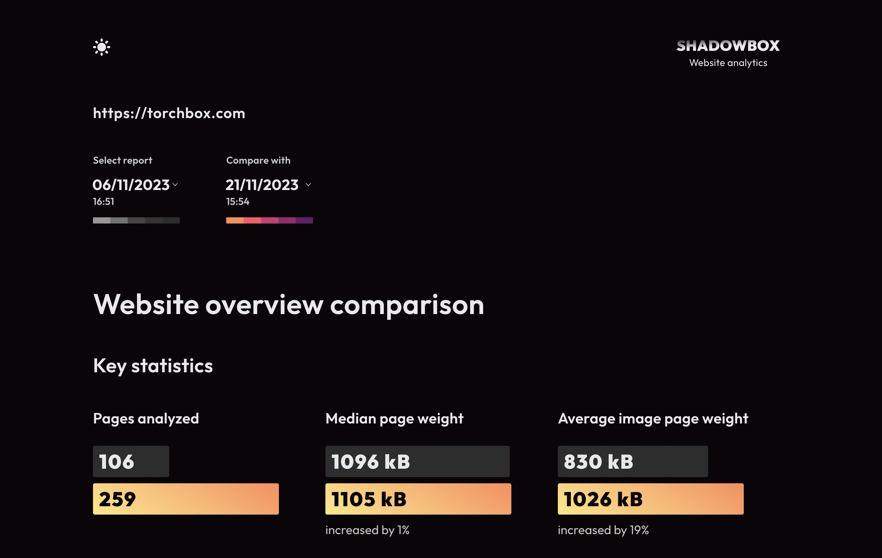 The top of a Shadowbox report overview page with a dark background. There are key statistics about page weight, with values from a past report compared with a current one. The current report is distinguished with a bright gradient color scheme.
