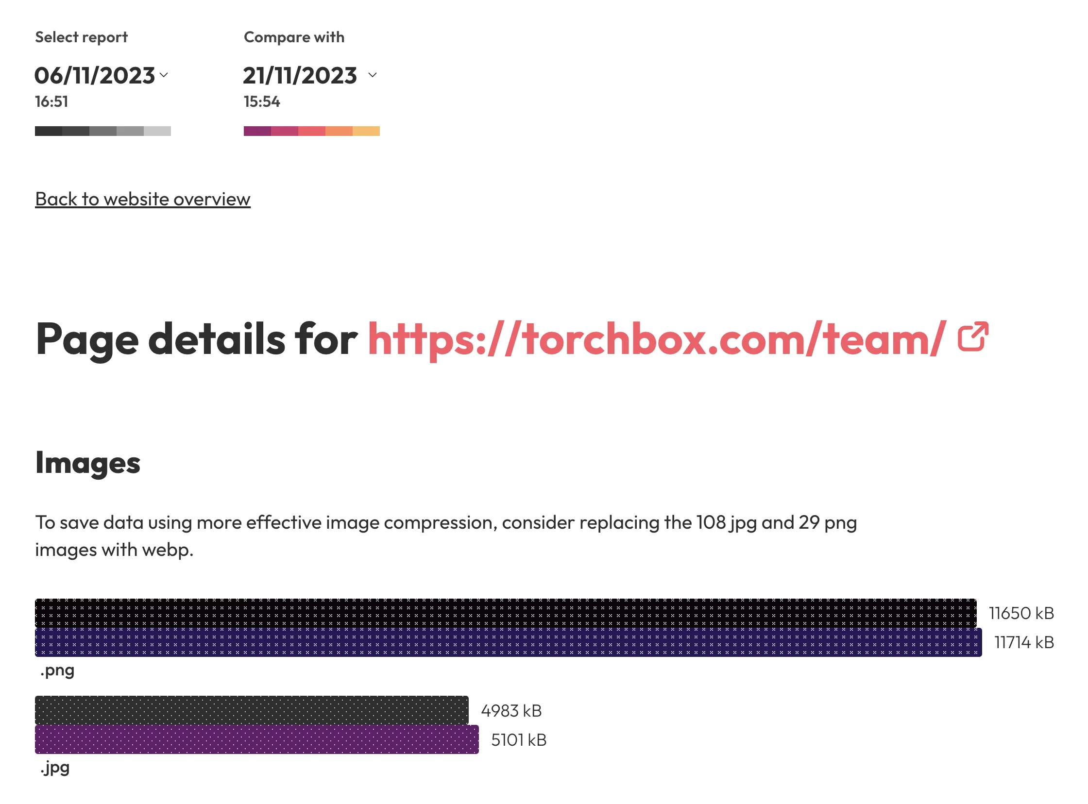 The top of a Shadowbox report individual page with a light background. There is a large title stating this report is about the team page, and a chart showing the compared report uses slightly larger images.