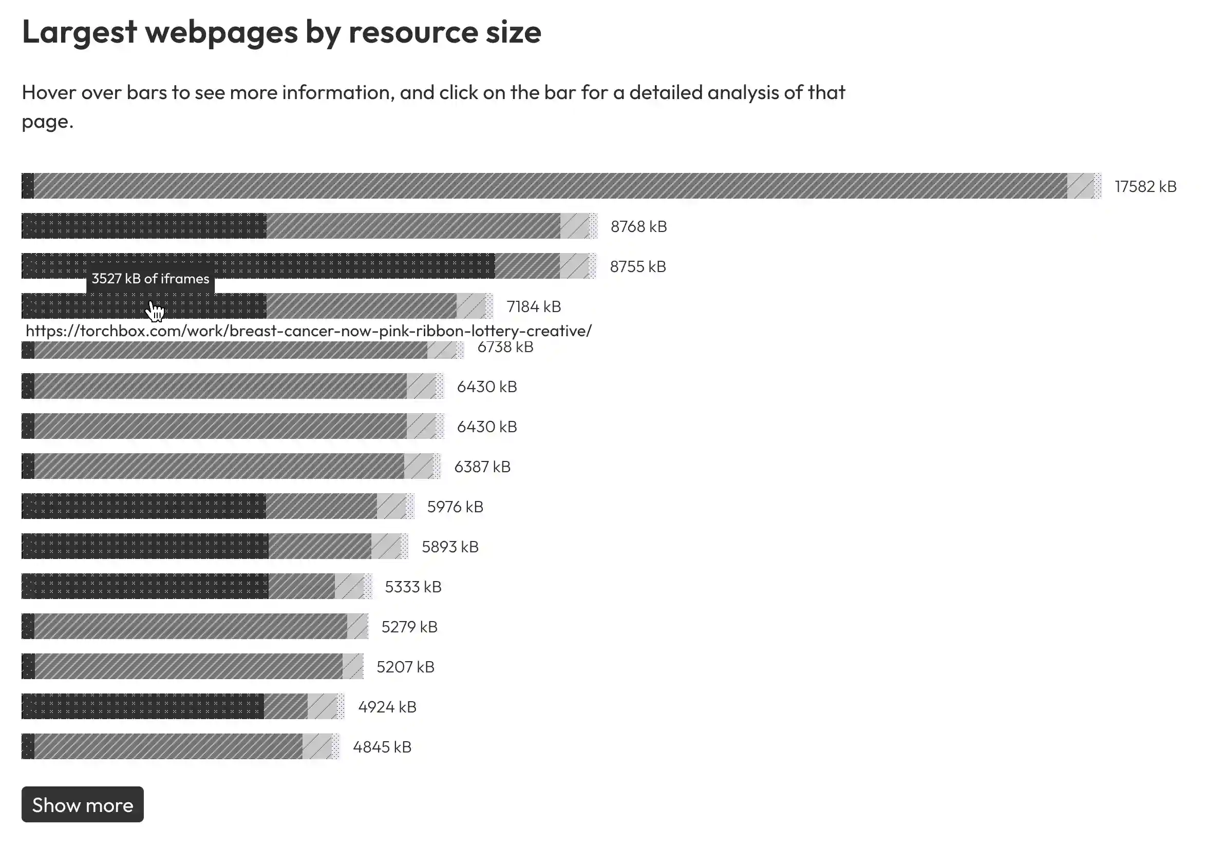 A stacked bar chart of webpage network request sizes for webpages in descending order. Where the cursor is hovering more information about that bar chart element is showing.